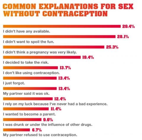 Common explanations for sex without contraception
