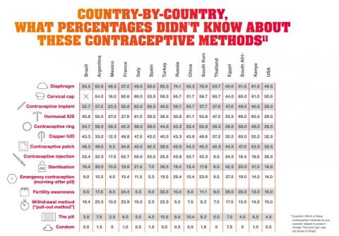 Country by country, what percentage didn’t know about these contraceptive methods