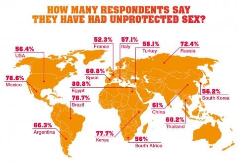 How many respondents say the have had unprotected sex?
