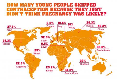 How many young people skipped contraception because they just didn’t think pregnancy was likely?
