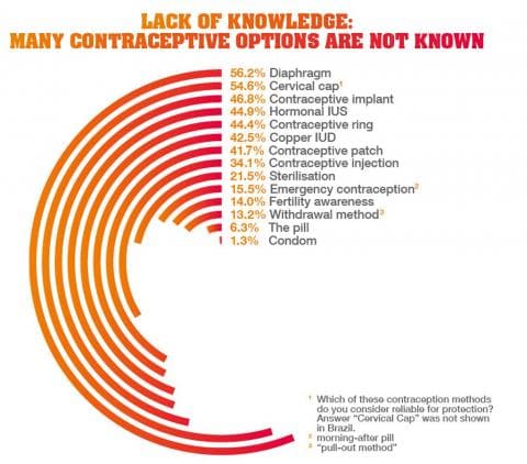 Lack of knowledge: many contraceptive options are not known Lack of knowledge: many contraceptive options are not known