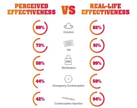 Perceived effectiveness vs real-life effectiveness