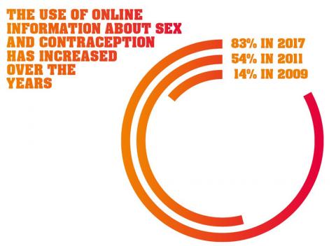 The use of online information about sex and contraception has increased over the years