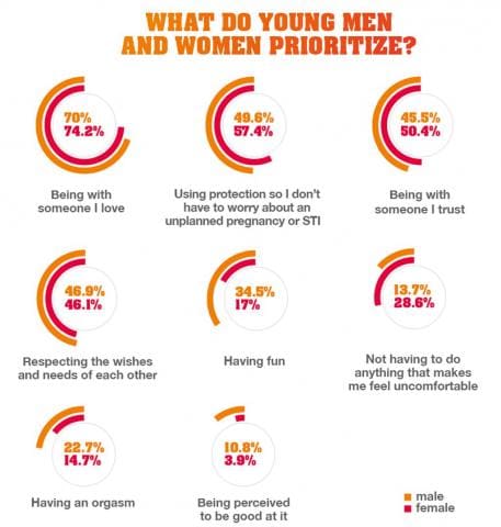 What do young men and women prioritize?